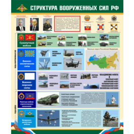 Poster the structure of the Armed forces of the Russian