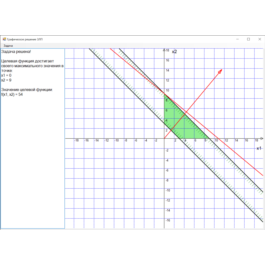 Graphical solution of linear programming problems