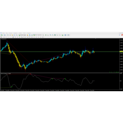 OsMA Divergence