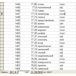 Frequency Dictionary of the Russian language from 32617 words